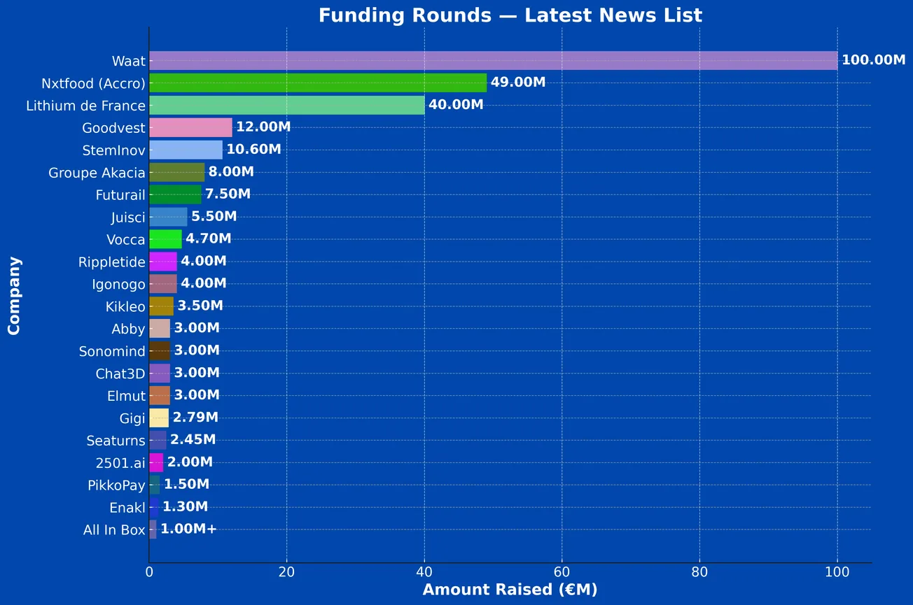 French Tech Funding Wire September 26: Waat, Nxtfood, Goodvest & More!