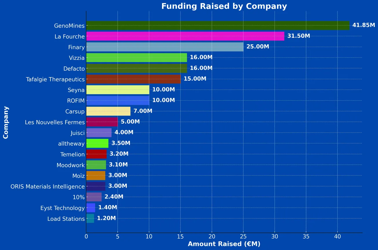 French Tech Funding Wire September 19: GenoMines, La Fourche, Finary & More!