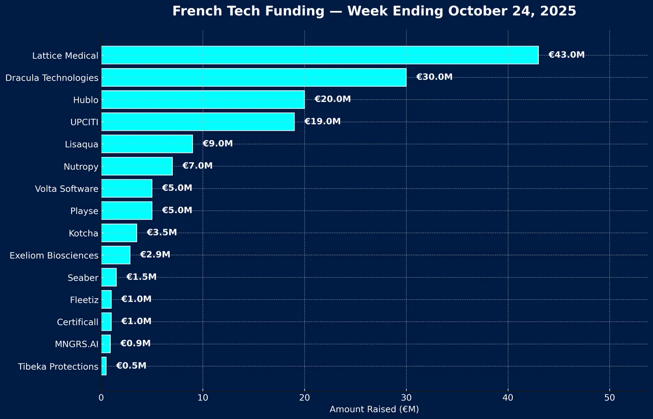 French Tech Funding Wire Oct 27: Why Grenoble Might Be France's Most Underrated Startup Powerhouse