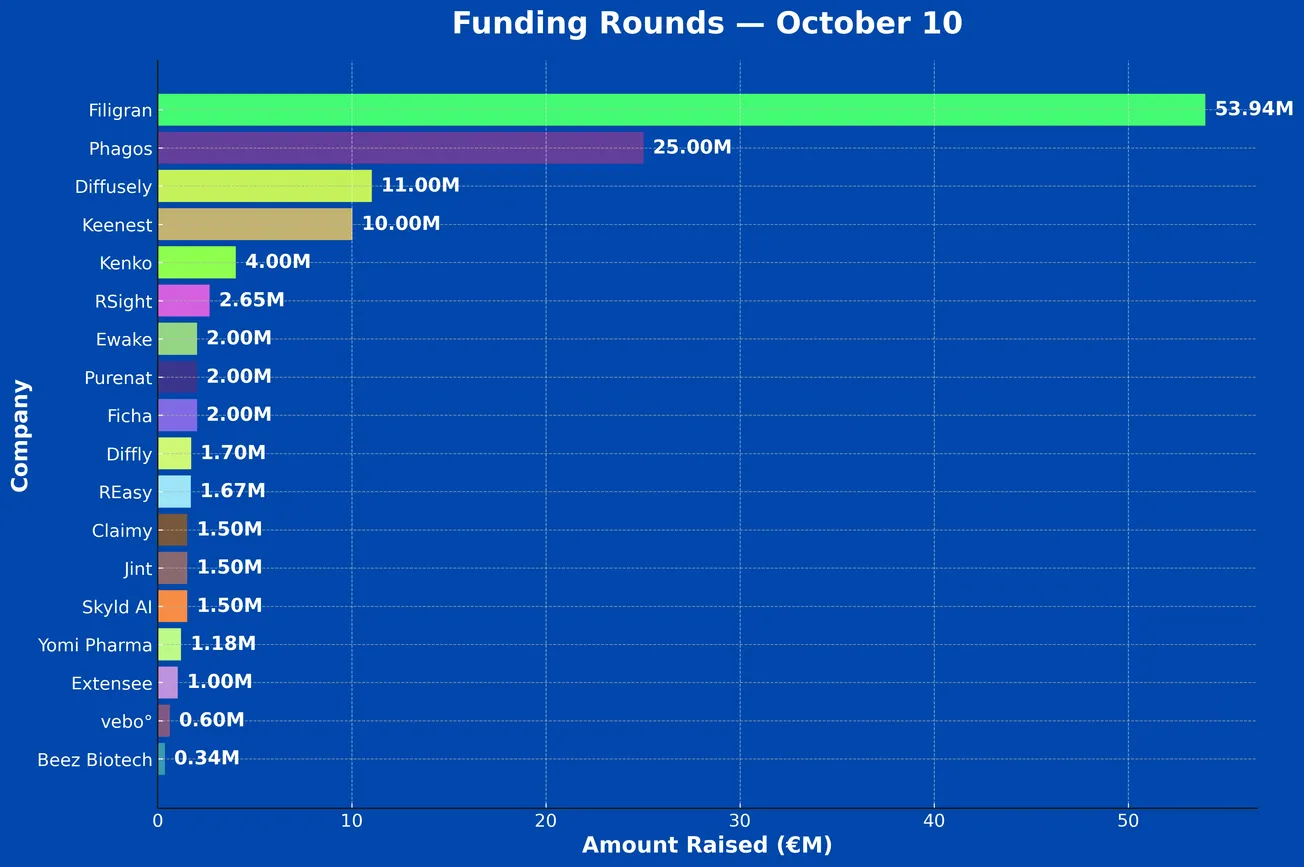 French Tech Funding Wire Oct 10: Filigran, Phagos, Diffusely & More!