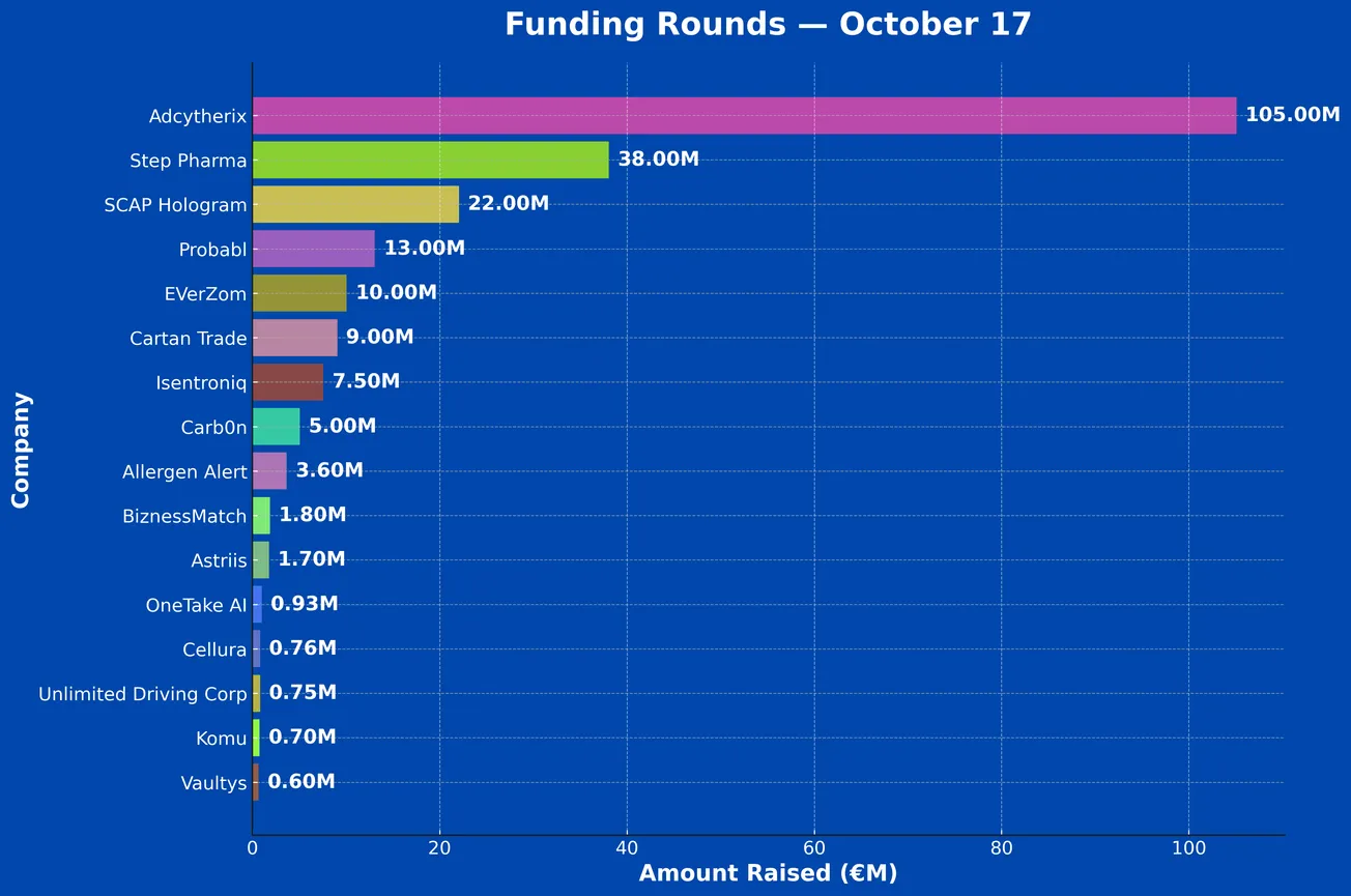 French Tech Funding Wire Oct 17: The Big $300M Deel Deal; Plus Adcytherix, Step Pharma, SCAP Hologram & More!