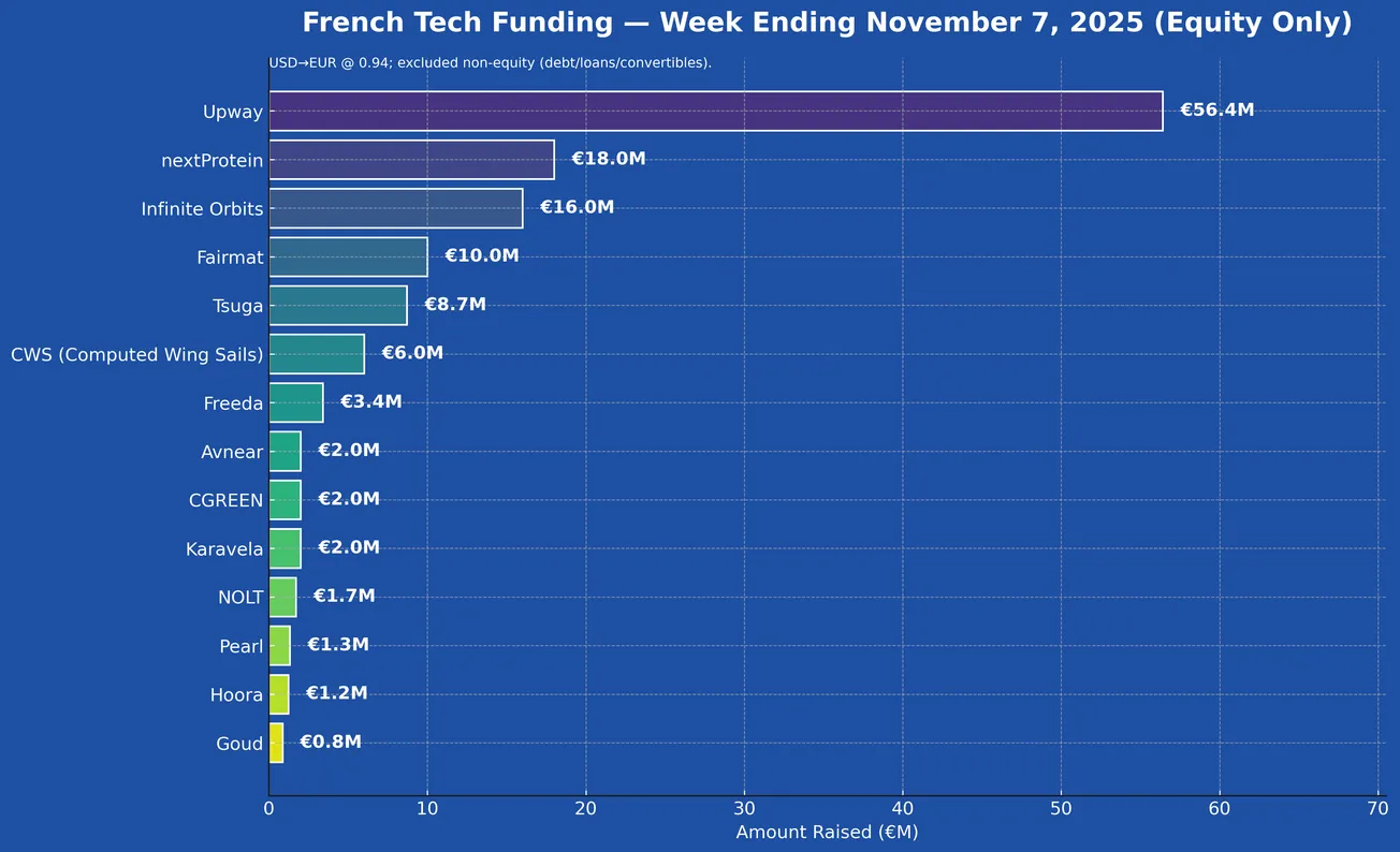 French Tech Funding Wire November 10: Upway, nextProtein, Infinite Orbits & More!