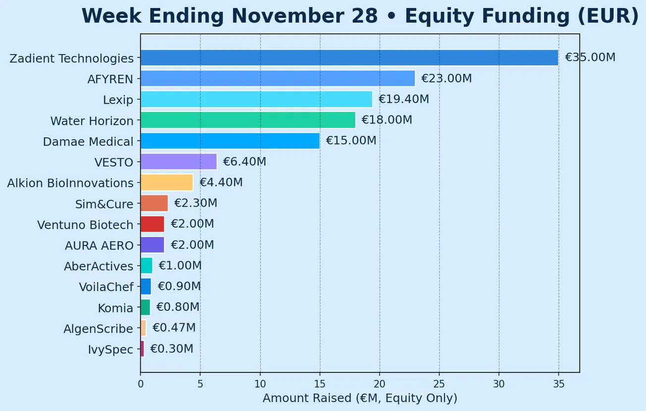 French Tech Funding Wire December 1: 400 RetailTech Startups; Pennylane Funding Rumors; €131M Raised In 15 Rounds