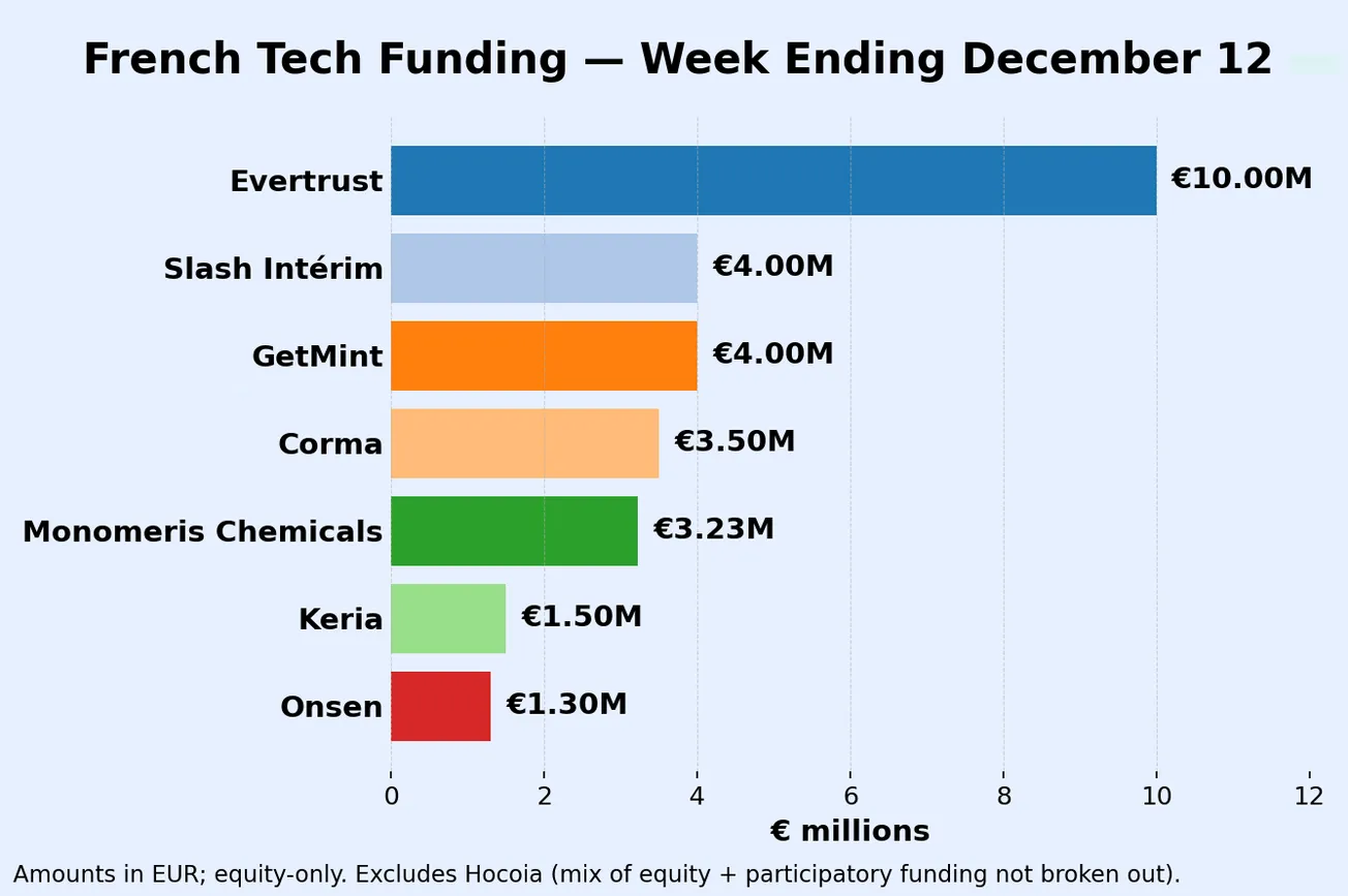 French Tech Funding Wire December 15: France's €8.1B Creator Economy; Mistral AI Squeezed; 7 Companies Raised €27.53M