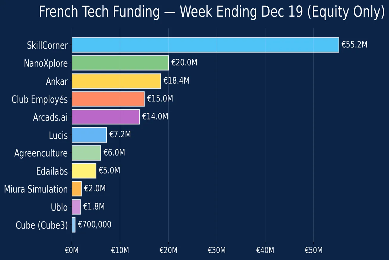 French Tech Funding Wire December 22: SF $10B HQs, 13 Companies Raised €140.5M